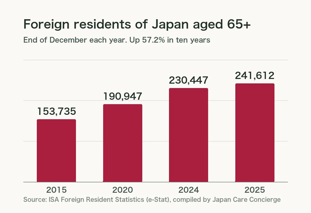 Japan Care Concierge explainer image for Foreign Residents Aged 65 and Over in Japan: The Data