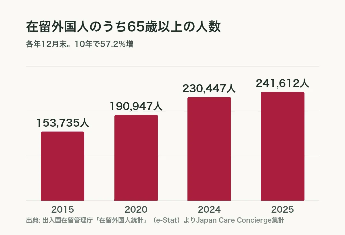 在留外国人の65歳以上は24万1,612人|国籍・都道府県別データの内容を表すJapan Care Conciergeの解説画像